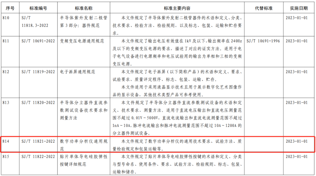 致遠電子牽頭制定的數(shù)字功率分析儀行業(yè)標準正式發(fā)布